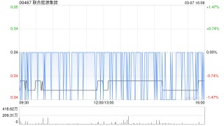 联合能源集团发盈喜 预期年度股东应占综合净利润约14.0亿至16.5亿港元同比由亏转盈