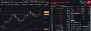 高股息“三剑客”走强！银行ETF（512800）连刷新高，价值ETF（510030）逆市四连阳，标普红利股息率超6%
