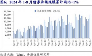 调降存量房贷利率、降准⋯⋯央行多箭齐发，对债市影响几何？业内预测：10年期国债收益率有望下探至2%