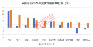 A股民企营收贡献度、分红率创新高！A股民企综合竞争力50强揭晓 14股2024年分红率超50%