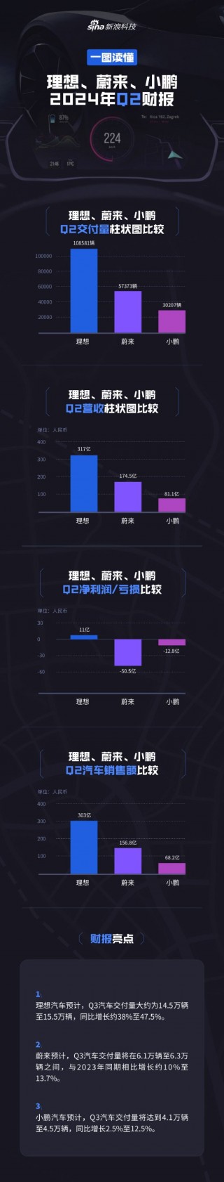 看图：“蔚小理”第二季度业绩对比