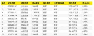 大曝光！次新基金，猛买这些股！