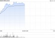 网易云音乐盘中涨超11% 机构称在线音乐进入良性增长阶段