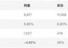电商巨头“猫狗拼”财报大PK，2024年谁更赚钱？拼多多经调净利是京东2.5倍，阿里日赚4.2亿但负增长