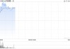 云顶新耀-B早盘涨近6%% 月内累计涨幅已超50%