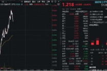 军贸市场或进入上行周期！国防军工ETF直线拉升，中航成飞飙涨13%，奥普光电两连板！