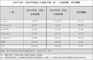 苹果跌出中国手机市场前五
