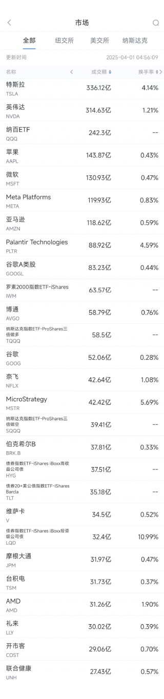 3月31日美股成交额前20：日本将实施新规限制苹果谷歌垄断行为