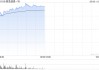 极兔速递-W绩后涨超9% 年度经调整EBITDA同比增超4.3倍
