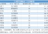 公募连续三周高密度调研，三大科技成长赛道包揽450次调研