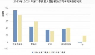 五大国际石油公司业绩下降，究竟为何？