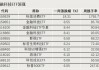 换手率超1700%，它，涨幅之一