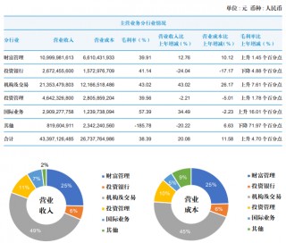 国泰君安去年营收净利双增长，机构及交易业务收入增逾43%