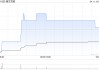 嘉艺控股4月11日根据“1供3”基准进行供股而发行1.52亿股