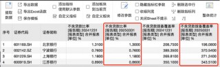 城商行争霸战：江苏银行坐稳“一哥” 北京银行单季营收已被宁波银行反超
