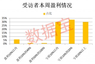 连续下跌后，超三成受访者减仓或清仓！“科技”方向仍获看好