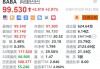 阿里巴巴续涨2.9% 发布新版通义千问Qwen 2.5-Max AI模型