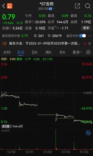 *ST嘉寓提示存在“面值退”风险，收盘价首次低于1元/股