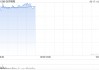 友邦保险盘中涨超4% 瑞银维持“买入”评级