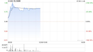 奇点 *** 现飙升近72% 拟收购Shengshang Entrepreneurial Services Co., Ltd