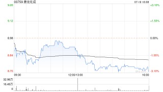 康龙化成预计上半年归母净利润10.55亿至11.43亿元 同比增加34%至45%