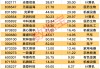 A股爆发！9股获资金大举抢筹