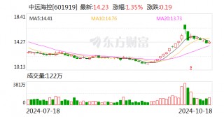 中远海控：拟以10亿元-20亿元专项贷款及自有资金回购股份