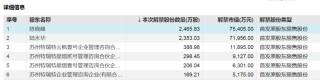 下周，A股解禁大降近80%