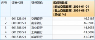 高股息“三剑客”走强！银行ETF（512800）连刷新高，价值ETF（510030）逆市四连阳，标普红利股息率超6%
