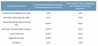 更高271.28%！美国出手，拟对东南亚四国光伏产品征收反倾销税