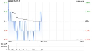 中信证券：维持信义能源“买入”评级 目标价1.20港元
