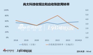 尚太科技经营现金流"六连负"120亿项目生变 20亿融资两年耗尽欲再募25亿