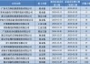 IPO批文发放节奏提速，今年以来平均15天注册生效