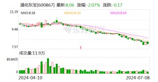通化东宝：拟以8000万元-1.2亿元回购股份 回购价不超12元/股
