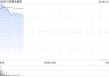 万国黄金集团盘中涨超12% 公司与紫金订选矿技术服务及扩建可行性研究合同