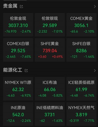 “史诗级”暴跌！纳指跌近6%进入技术性熊市，全球市场避险情绪急剧升温