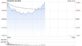午评：创指半日涨超1% 汽车产业链掀涨停潮