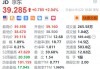 京东涨超2% 机构预计上季财报续受益于以旧换新国补政策