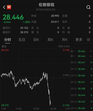 深夜惊魂！欧美股市重挫，白银直线跳水！发生了什么？