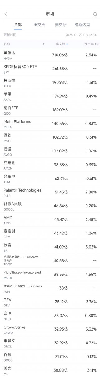 1月28日美股成交额前20：特斯拉Model 3是美国使用成本更低车型