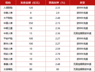 “偿二代”二期落地渐行渐近，各险企准备好了吗？！年内发债1155亿，地方国资强势入局为哪般？