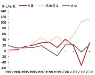 日股失去之一个十年之鉴