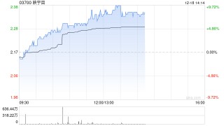 映宇宙早盘持续上涨逾9% 11月初至今股价累涨1.2倍