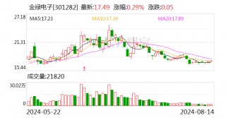 金禄电子：上半年净利润同比增长37.79%