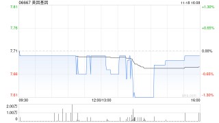 美因基因11月18日斥资148.24万港元回购19.3万股