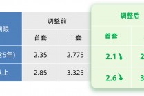 北上广深均宣布下调个人住房公积金贷款利率