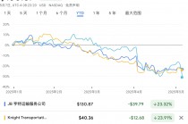 关税冲击有多大？华尔街紧盯港口、卡车和供应链数据