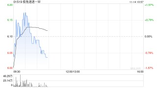 极兔速递-W11月13日斥资757.91万港元回购125万股