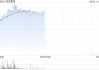 世茂集团现涨逾7% 获香港高等法院颁令撤回针对公司的清盘呈请