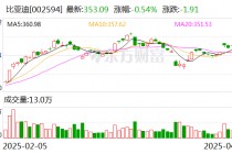 比亚迪：前4月新能源汽车销量138.09万辆 同比增长46.98%